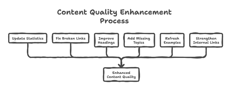 Minimal SEO content refresh checklist showing core optimization updates for old blog posts.