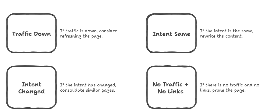 Simple SEO decision flowchart for refreshing, rewriting, consolidating, or pruning old blog posts